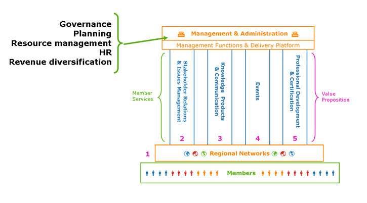 High Performance Organization Back stage Model