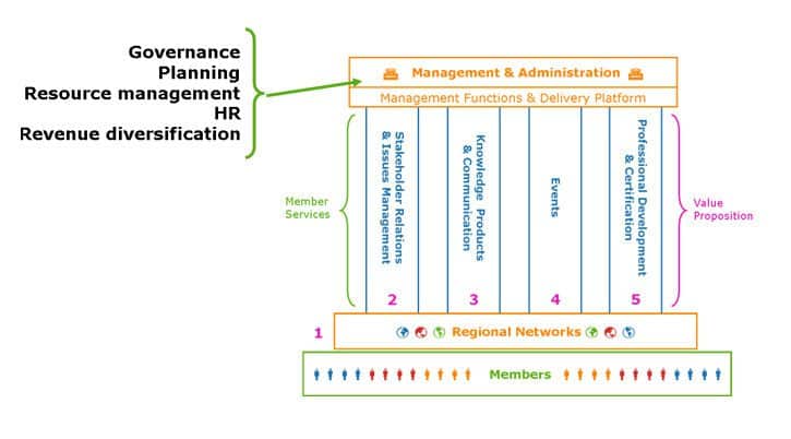 High Performance Organization Back stage Model