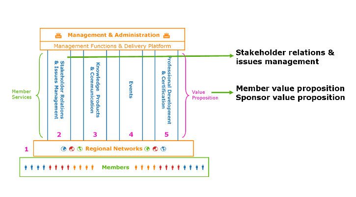 High Performance Organization Front stage Model