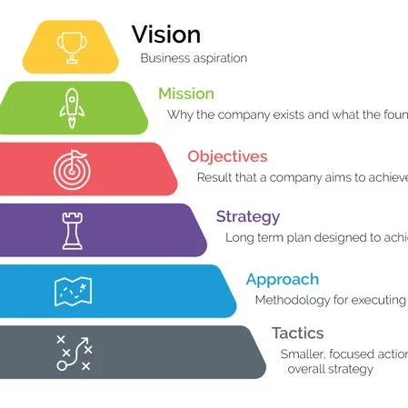 Biz ops pyramid 6 elements of effective strategic planning