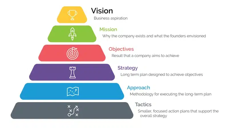 Pyramid Infographic Showing Business Planning Levels from Vision to Tactics with Color-coded Steps and Labeled Descriptions on the Right.